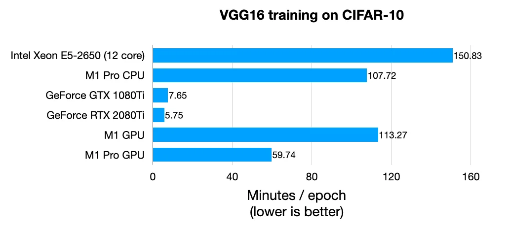 MacBook Pro M3芯片加速机器学习模型训练的场景