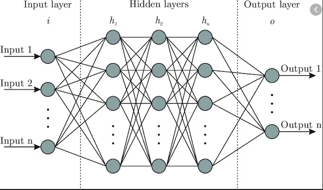 神经网络多层结构示意图，展示输入隐藏输出层连接