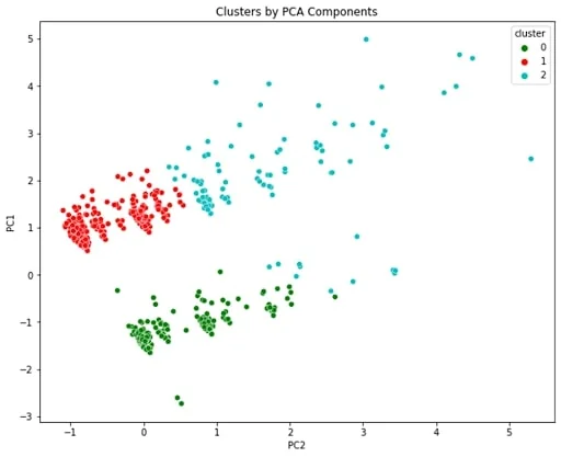 K-means聚类和PCA降维在Iris数据集上的应用