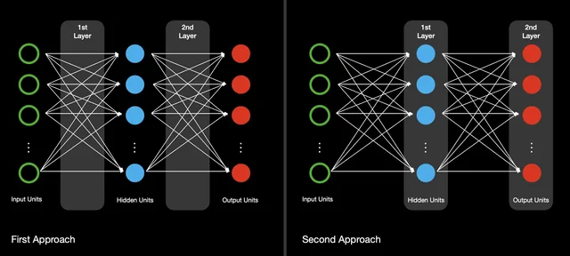 神经网络结构示意图,展示多层节点连接和激活函数