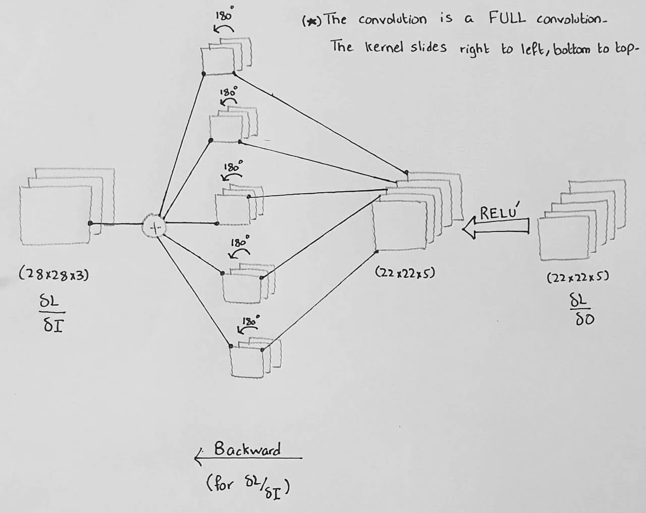 CNN卷积神经网络结构图,展示卷积操作提取图像特征